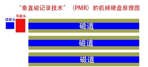图片[2]-机械硬盘的叠瓦盘和垂直盘的区别-帽帽电脑网