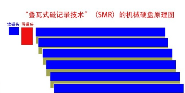图片[3]-机械硬盘的叠瓦盘和垂直盘的区别-帽帽电脑网