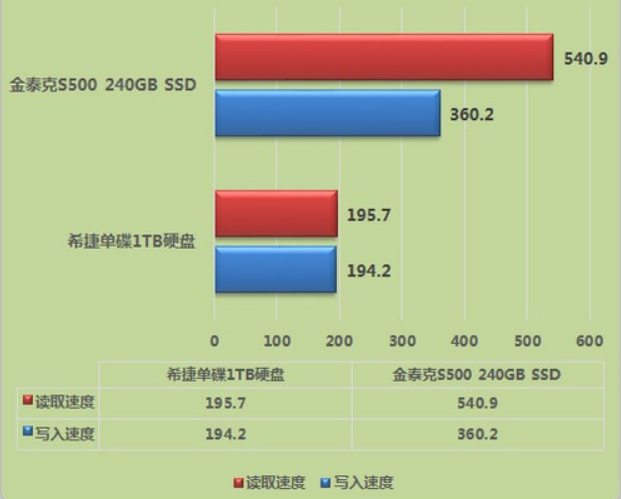 图片[2]-机械硬盘和固态硬盘的性能差距有多大？看了之后就应该怎么选了-帽帽电脑网