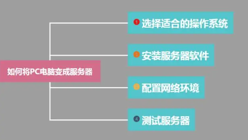 图片[2]-普通PC电脑如何当服务器使用呢。-帽帽电脑网