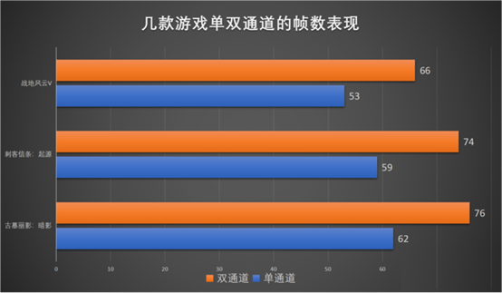 图片[4]-单通道和双通道性能实测数据对比，看了这篇就知道你的电脑要选哪种内存了-帽帽电脑网