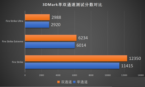 图片[3]-单通道和双通道性能实测数据对比，看了这篇就知道你的电脑要选哪种内存了-帽帽电脑网
